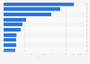 Ranking of ports by forestry products tonnage transported United Kingdom (UK) 2017