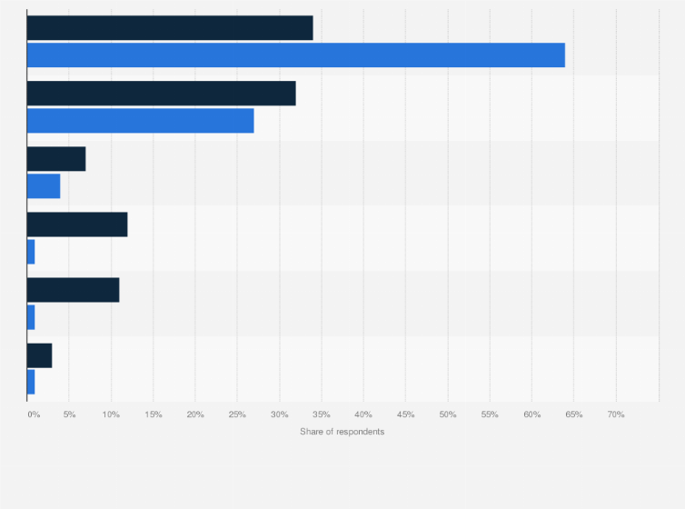 Satisfaction With Customer Service After Banks Switch 2015 Statista