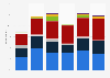 Share of customers using Barclays products in the UK 2015, by age