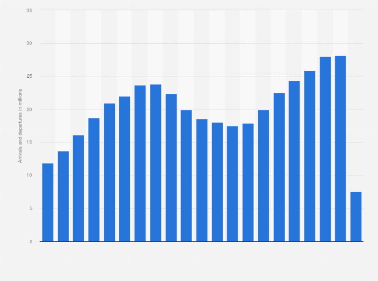 Arrivals And Departures At London Stansted Airport 00 Statista