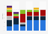 Share of customers using RBS products in the UK 2015, by age