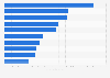 Leading water treatment contractors in the U.S. based on revenue 2014
