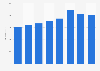 Firefighters Pension Scheme expenditure in England from 2010-2018