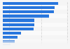 Customer usage of current account with Lloyds in the United Kingdom (UK) 2015