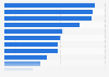 Customer use of current account with Santander in the United Kingdom (UK) 2015