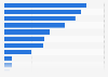 Customer use of current account with Co-operative Bank in the UK 2015