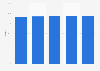 Penetration rate of television in China from 2011-2015