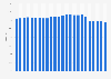 France: social security contributions collected  as a share of GDP 2000-2023