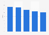 Penetration rate of print newspapers in China 2011-2015