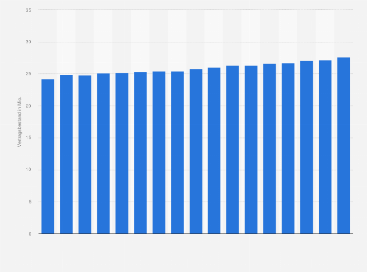 Statistik: Bestand an Verträgen in der verbundenen Hausratversicherung in Deutschland von 1995 bis 2023 (in Millionen)