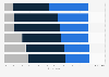 Online shopping behavior 2015, by category