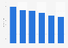 Quarterly U.S. online shopping spending 2015, by category