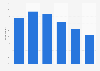 Mobile commerce penetration in the United Kingdom (UK) 2014, by age group