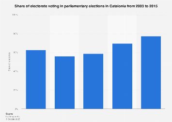 Catalan election: voter turnout 2003-2015