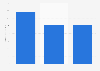 Sears (brand): ad spend in the U.S. 2013-2016