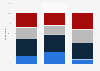 How closely people have been following 'Deflategate' (NFL) 2015