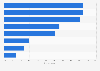 Business relations of travel managers in France in 2014