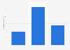 Frequency of use of photo apps in Spain as of 2014