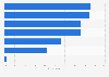 Leading global mobile voice search usage reasons 2015