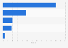 Retailers' mobile commerce investment plans in the United Kingdom (UK) 2014