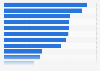 Most common smartphone apps used in Spain as of 2014, by app type
