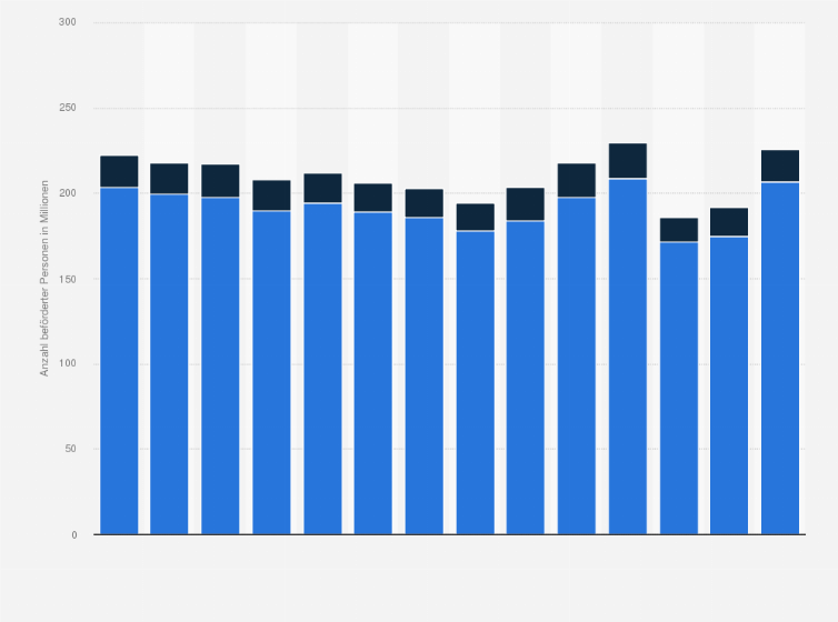 Statistik: Anzahl beförderter Personen in Stand- und Luftseilbahnen in der Schweiz von 2009 bis 2022 (in Millionen)