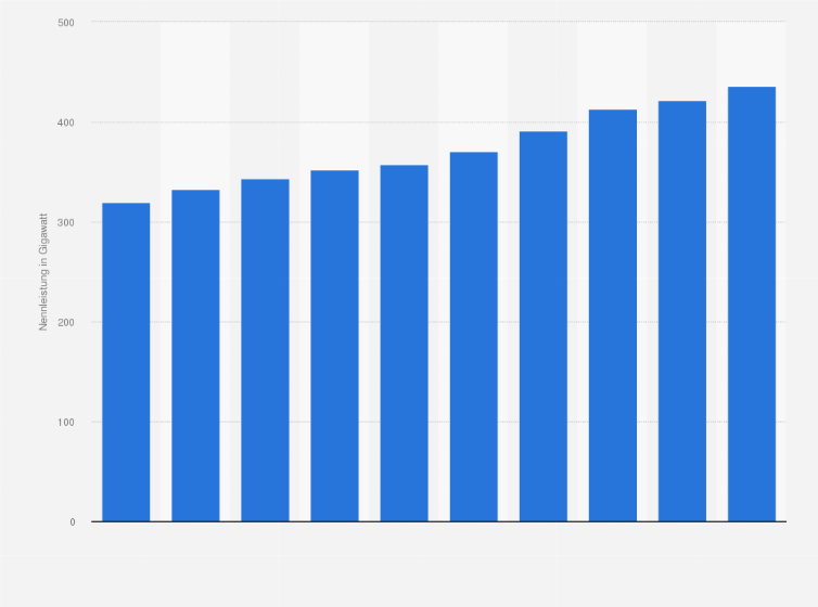 Statistik: Installierte Leistung der Wasserkraftanlagen in China in den Jahren 2015 bis 2024 (in Gigawatt)