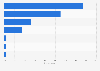 Banking channels used by First Direct clients in the United Kingdom (UK) 2015