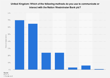 Natwest Banking Channels In The Uk 2015 Statista