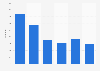 British Business Bank: number of loans offered in the United Kingdom (UK) 2009-2014
