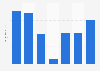 Gentleman Jack: ad spend in the U.S. 2013-2017