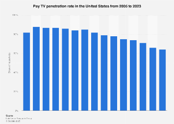 Pay TV penetration in the U.S. 2010-2018