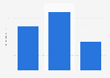 Kraken: ad spend in the U.S. 2013-2015