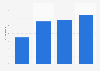 Crowdfunding platforms: average fees charged in Spain in 2013