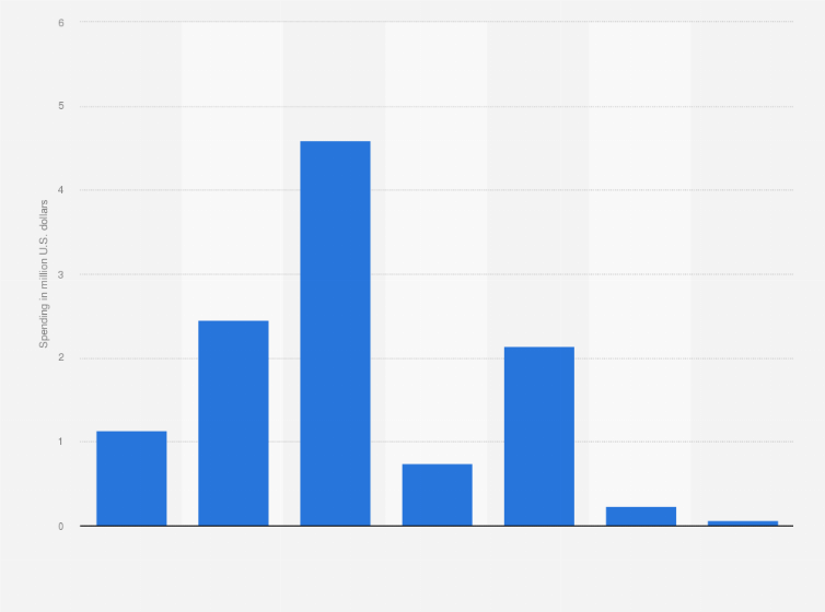 Statistic: Advertising spending of Avion in the United States from 2013 to 2019 (in million U.S. dollars)