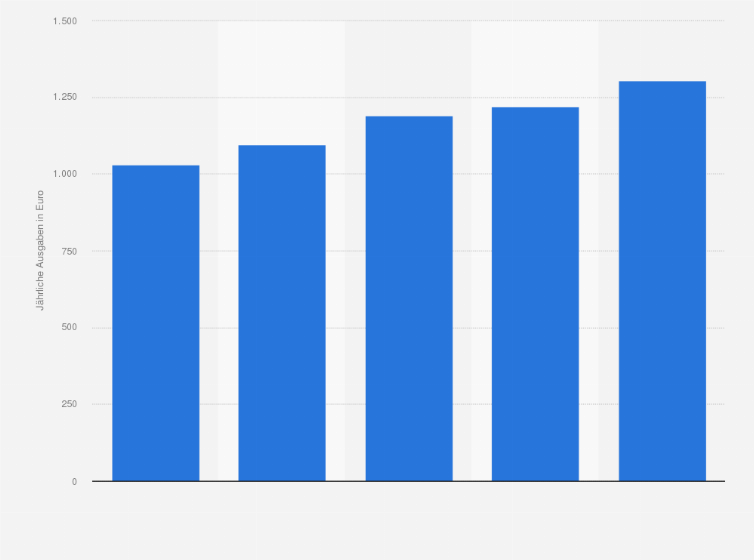 Statistik: Durchschnittliche Online-Ausgaben für Nonfood-Produkte je Online-Käufer in Deutschland in den Jahren 2014 bis 2018 (in Euro)