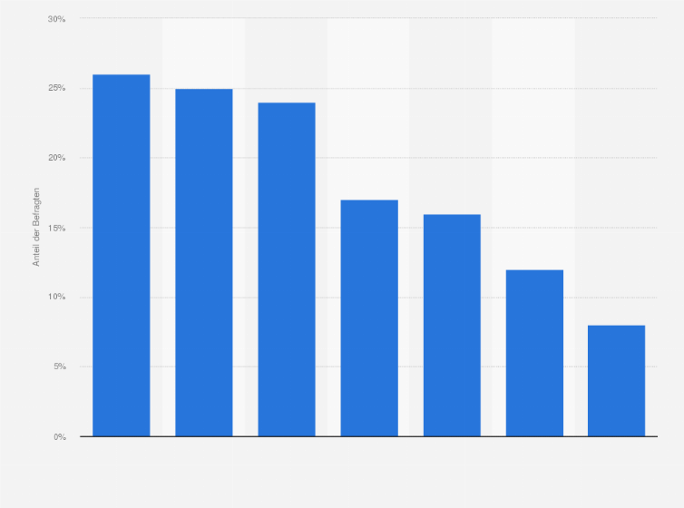 Statistik: Wenn Sie in einem Geschäft sind, welche der folgenden Aktivitäten machen Sie regelmäßig mit Ihrem Mobiltelefon?