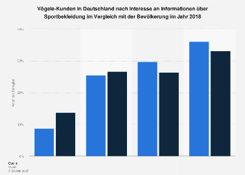 Umfrage unter Vögele-Kunden zum Informationsinteresse an Sportbekleidung 2018