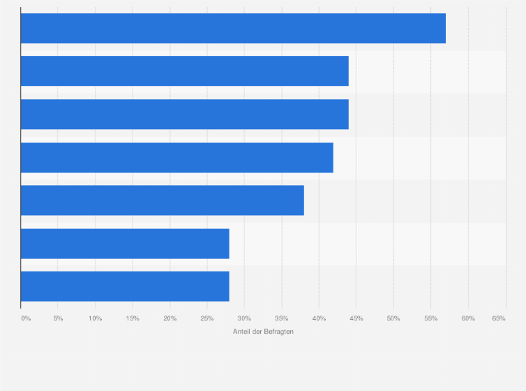 Statistik: Aus welchen Gründen kaufen Sie im Internet ein?