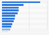 UK: growth rate of digital companies between 2010 and 2013, by region