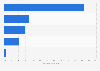 Telecommunication: advertising spending by medium in France 2014