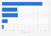 Information and media: advertising spending by medium in France 2014