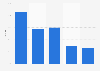 Publishing: advertising spending by medium in France 2014