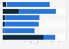 Internet of things: use and awareness by Smartphone users in Spain 2016