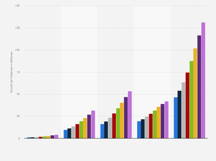 Statistik: Anzahl von Demenzpatienten nach Ländereinkommensgruppen* weltweit in den Jahren von 2015 bis 2050 (in Millionen)