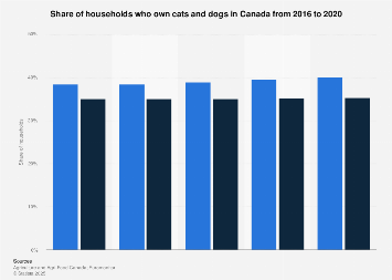 Share of consumers who own a pet in Canada by type 2016