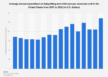 U S Household Expenditure On Babysitting And Childcare 2007 2019 Statista
