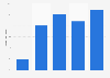 Brazil: age distribution of social network users 2015