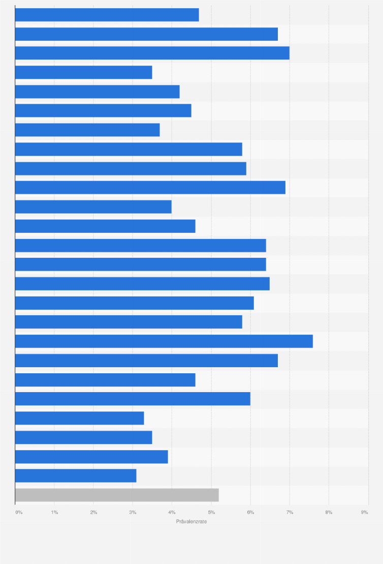 Statistik: Prävalenzrate von Demenz bei Menschen über 60 Jahren nach Weltregionen* im Jahr 2015