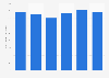 Average net operating income of poultry and egg farms in Canada 2013-2018